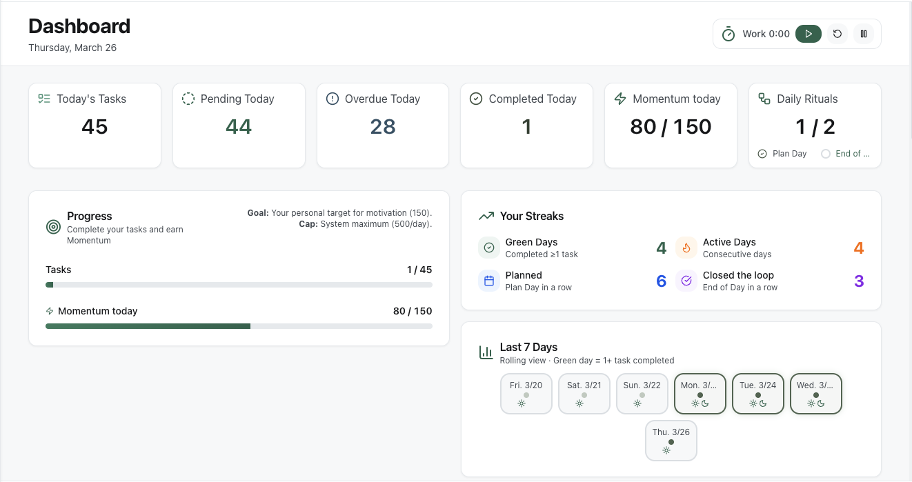 Frog Breakfast dashboard showing a highlighted frog task among other tasks